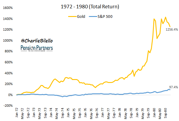 Stock Market Growth Chart