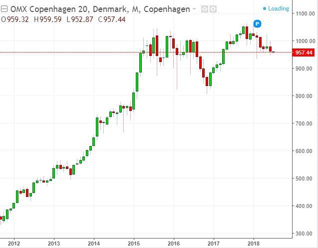 Where to go from here as Denmark