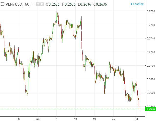 Usd Pln Chart Investing,Poland shares higher at close of trade; WIG30 up 0.28%