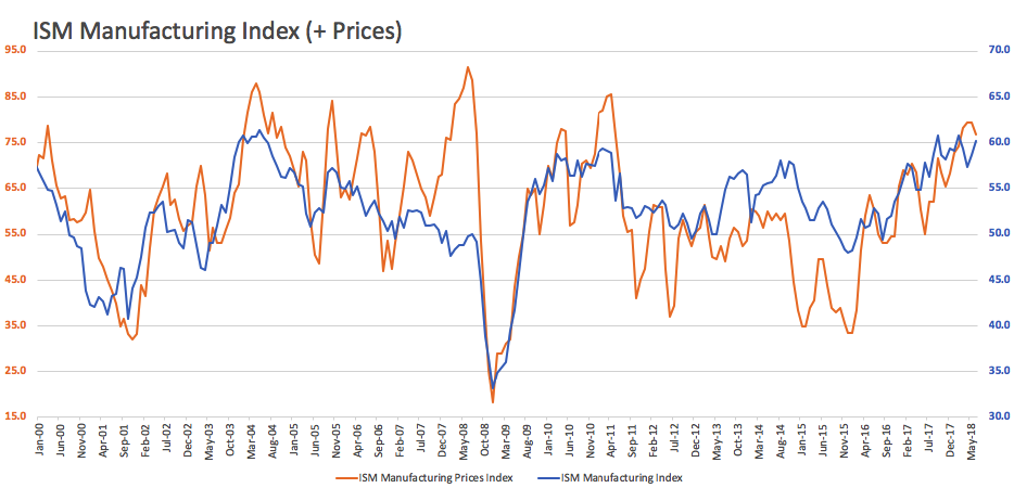 The ISM Manufacturing Index Easily Beat Expectations | Seeking Alpha