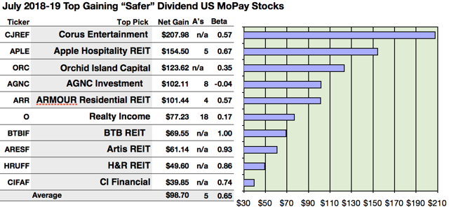 Here Are 23 Safer Us Monthly Paid Dividend Stocks Out Of 89 For July Seeking Alpha 1176