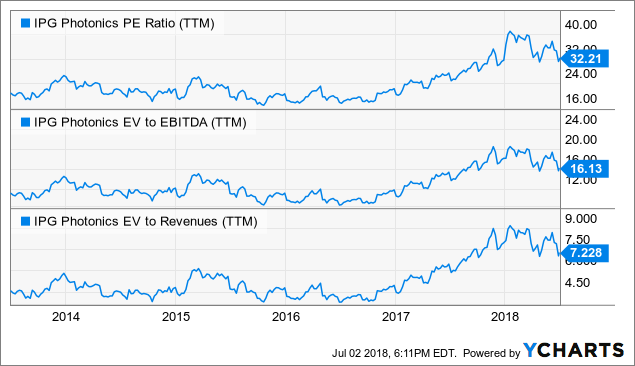 Is IPG Photonics Still A Buy? (NASDAQ:IPGP) | Seeking Alpha