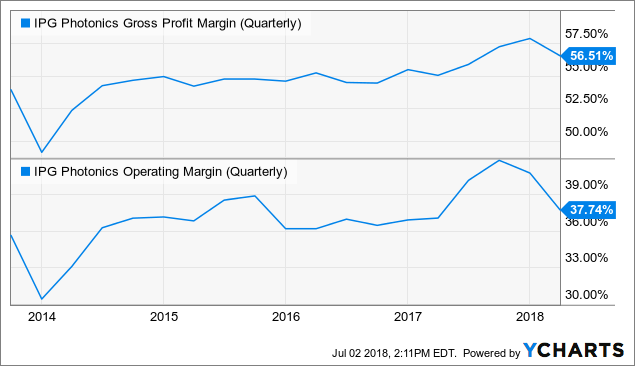 Is IPG Photonics Still A Buy? (NASDAQ:IPGP) | Seeking Alpha