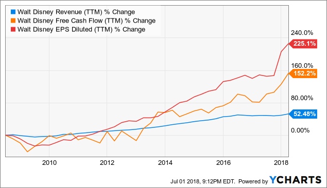 Disney Looks Undervalued (NYSE:DIS) | Seeking Alpha