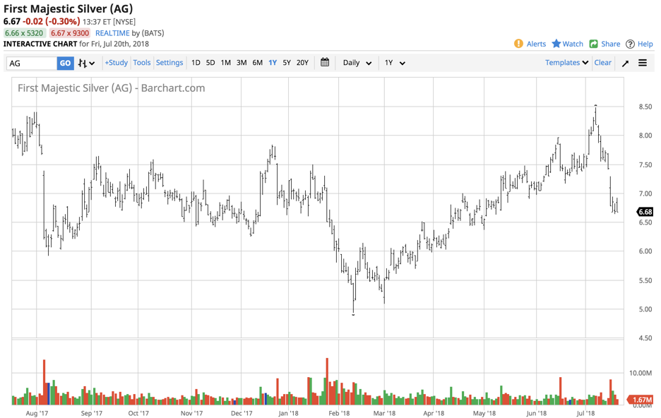 First Majestic Silver Outperforms The Precious Metal (NYSEAG) Seeking Alpha