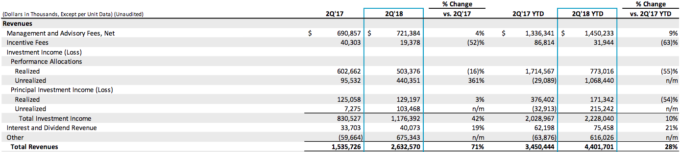 Blackstone Group: Excellent Q2 Results To Bode Well For Future (NYSE:BX ...