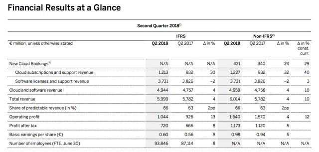 SAP: It's Still All About The Cloud (NYSE:SAP) | Seeking Alpha