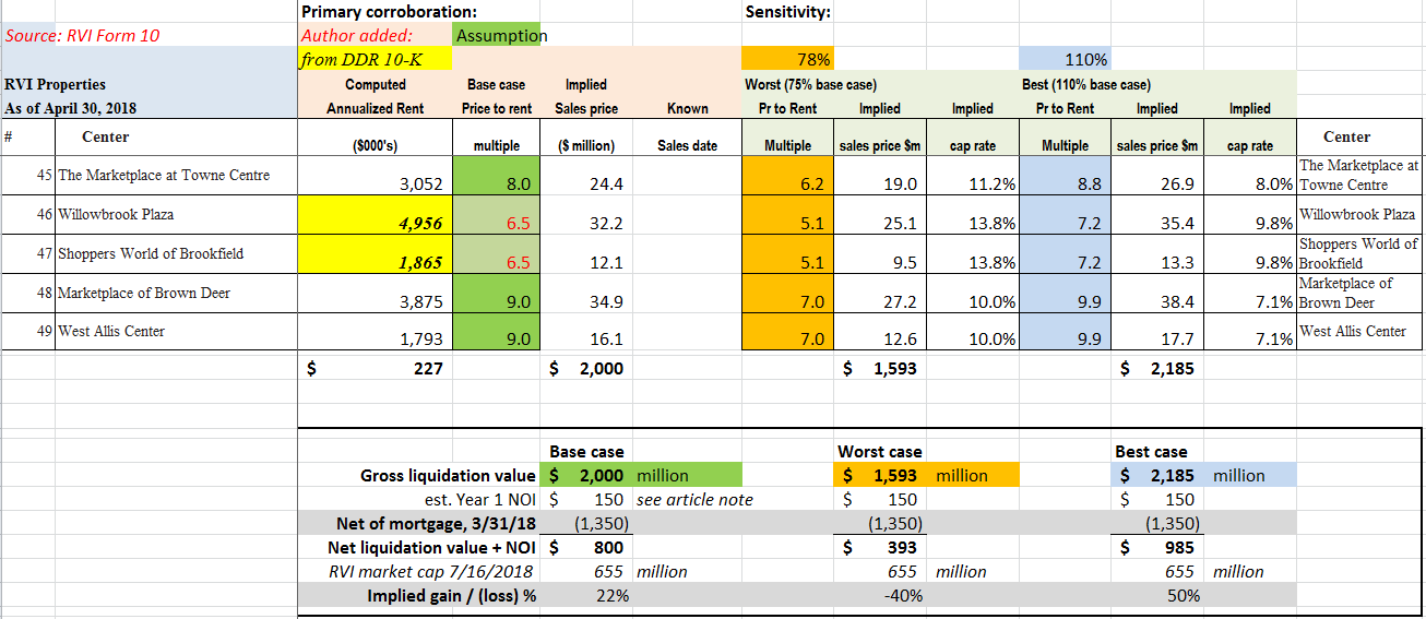 Retail Value Inc. Liquidation: A Hidden Gem? (OTCMKTS:RVIC-DEFUNCT ...