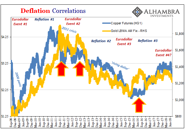 Golden Deflation Seeking Alpha