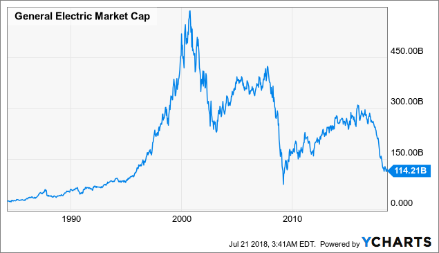 Ge Shares Chart