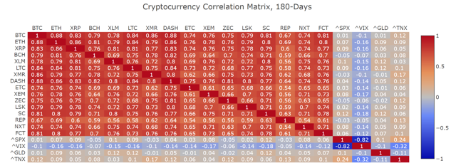 180 day crypto correlation