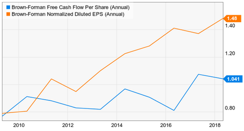 Dividend Champion Spotlight: Brown-Forman Corporation (NYSE:BF.A ...