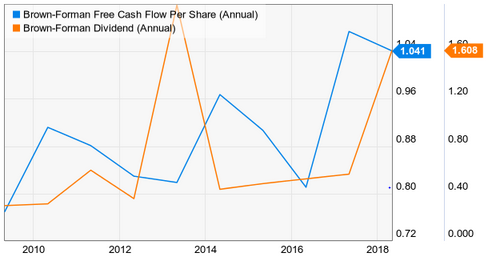 Dividend Champion Spotlight: Brown-Forman Corporation (NYSE:BF.A ...