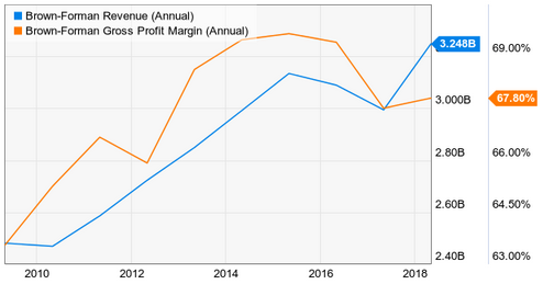 Dividend Champion Spotlight: Brown-Forman Corporation (NYSE:BF.A ...