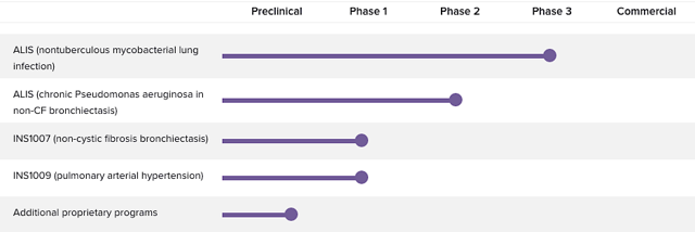 Insmed: Will ALIS Procure A Positive Regulatory Outcome? (NASDAQ:INSM ...