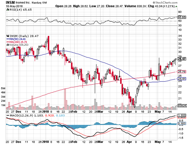 Insmed: Will ALIS Procure A Positive Regulatory Outcome? (NASDAQ:INSM ...