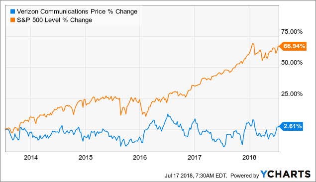 Verizon Stock Performance Chart
