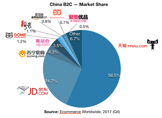 Bildergebnis für china ecommerce market share jd 2018