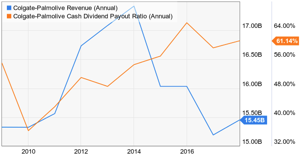 Dividend Champion Spotlight Colgate Palmolive Co Nysecl Seeking Alpha 2745