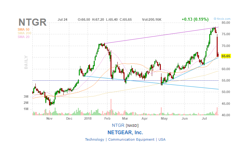 Arlo Stock Chart