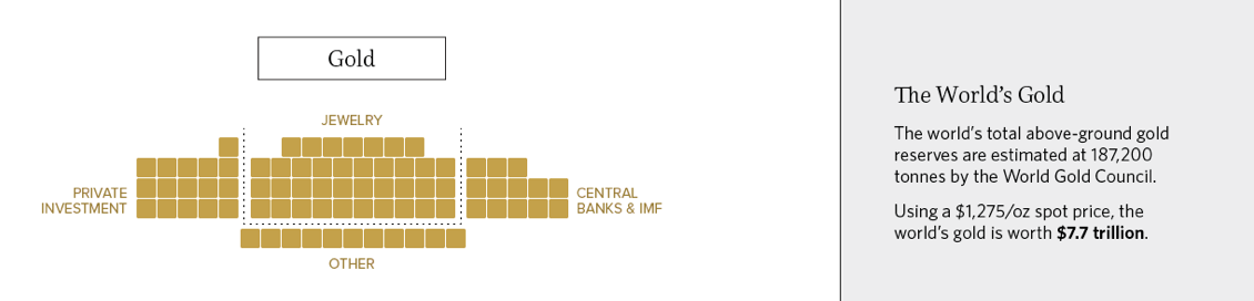 Disregard The Noise Here S Why Gold And Silver Prices Are Going All The Gold And Silver In World Curly Represent Only About 8 Of Value That M3 Fiat Currencies Have Fewer Than 1 If You Consider