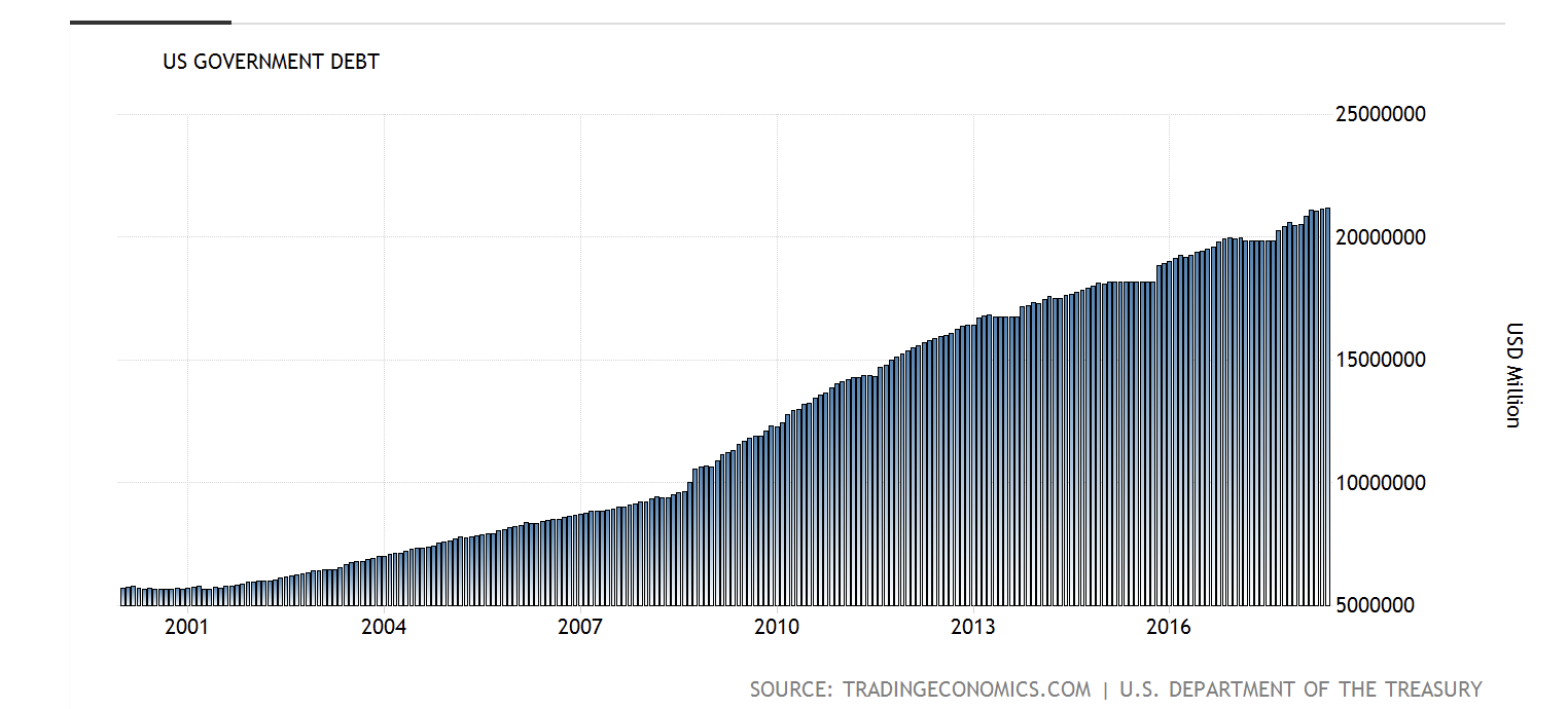 Disregard The Noise Here S Why Gold And Silver Prices Are Going Why Is This A Problem Since 2000 The U S Gdp Has Expanded By Roughly 112 However National Debt Exploded Higher About 325 Personal