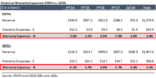 Enphase Energy A Sham Turnaround Inc Nasdaq Enph Pp Estimates That Enph S Actual Q3 17 Q4 And Q1 18 Gross Margin Was 15 6 16 9 1 Respectively