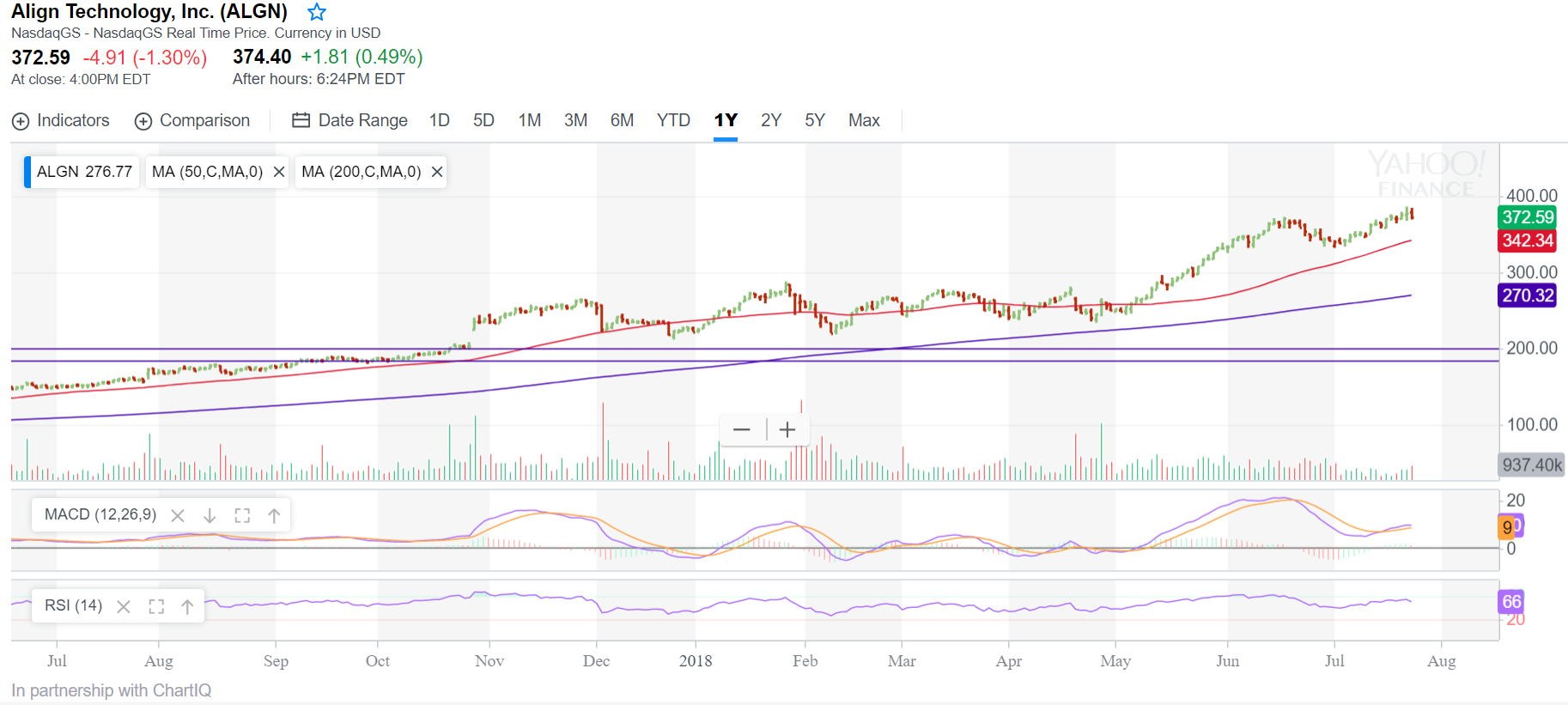 Align Technology Outstanding Revenue Growth At A Reasonable Multiple