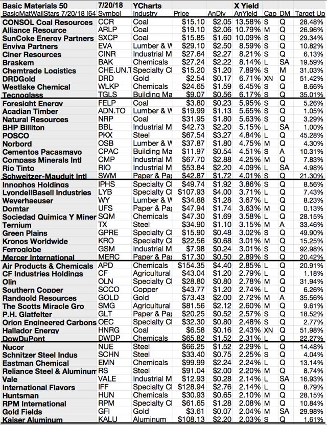 50 Top Yield Basic Materials WallStar Dividend Stocks For July