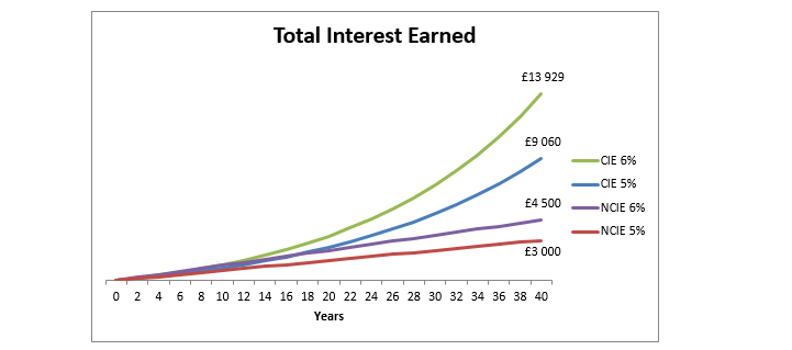 Power Of Compounding Chart