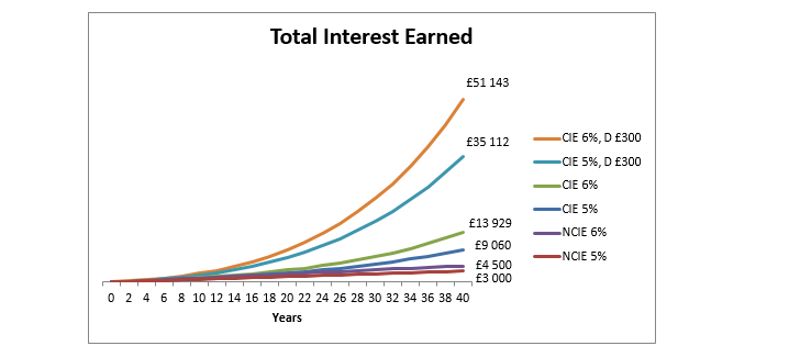 Chart Showing Compound Interest