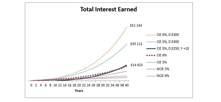 most compound interest investment