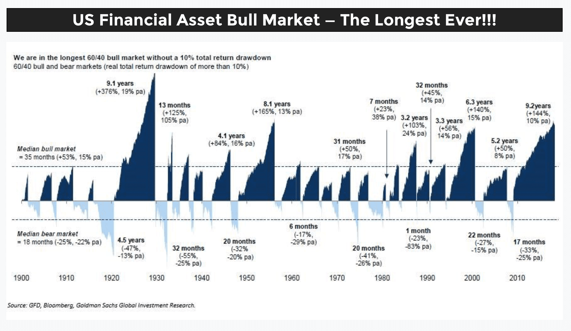 Капитализация золота в мире. Капитализация мирового фондового рынка. Циклы фондового рынка. Рынок акций США график. Капитализация фондового рынка США.