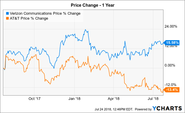 Verizon Only Good For The Dividend Nyse Vz Seeking Alpha