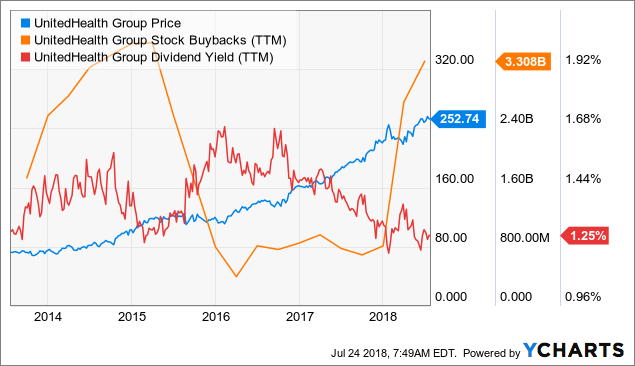 Unh stock dividend 2019