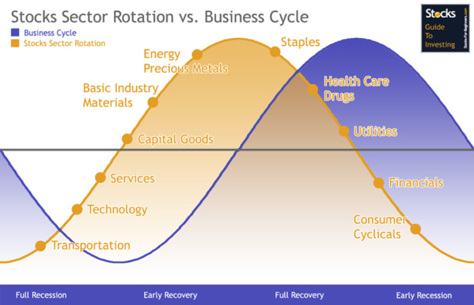 Economic cycle sector rotation investing what is exposure in finance