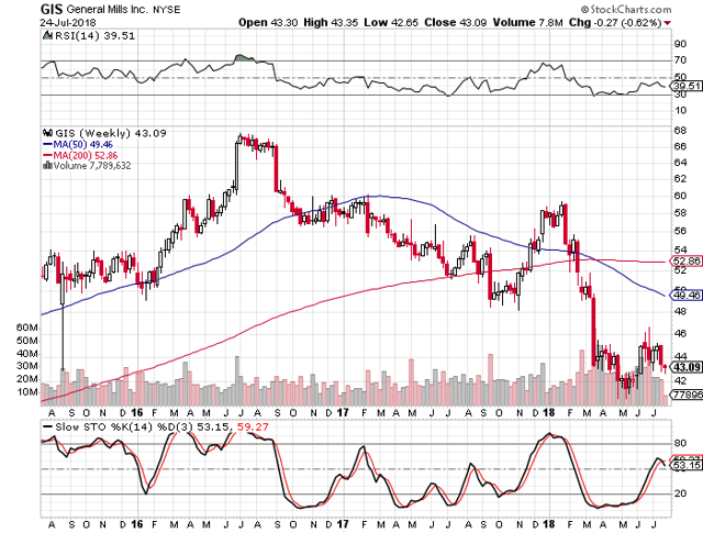 General Mills: Better Options In Consumer Staples (NYSE:GIS) | Seeking ...