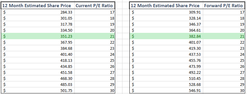 Northrop grumman stock options