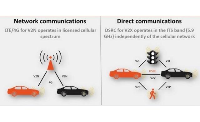 C v2. DSRC технология. Технология c-v2x. V2x. Qualcomm v2x.