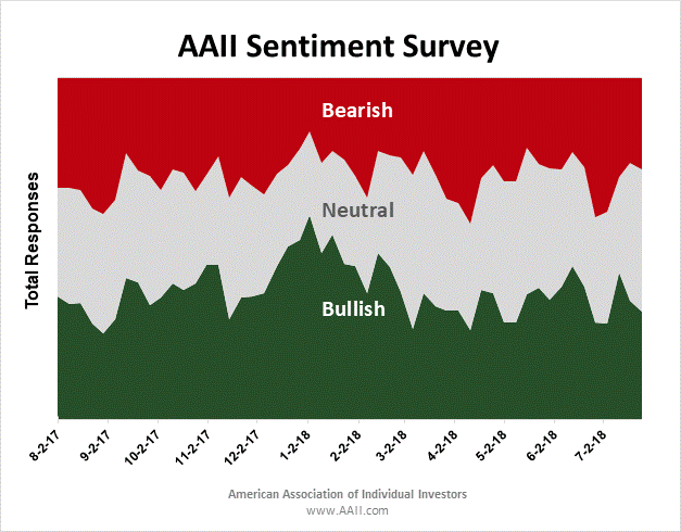 AAII Sentiment Survey: Neutral Sentiment Stays Above 40% | Seeking Alpha