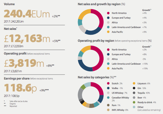 Diving Into Diageo's Preliminary Results (NYSE:DEO) | Seeking Alpha