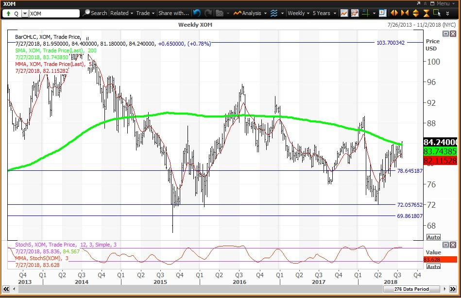 Crude Oil Futures May Have Peaked As Oil Majors Chevron And Exxon Mobil