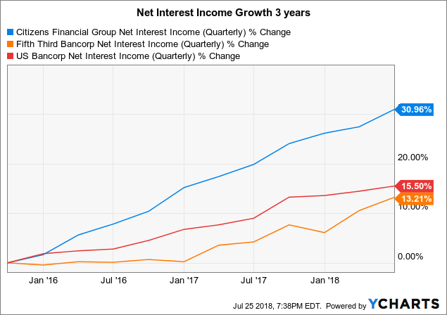 Citizens Financial Group: Quickly Becoming A Top Performer (NYSE:CFG ...