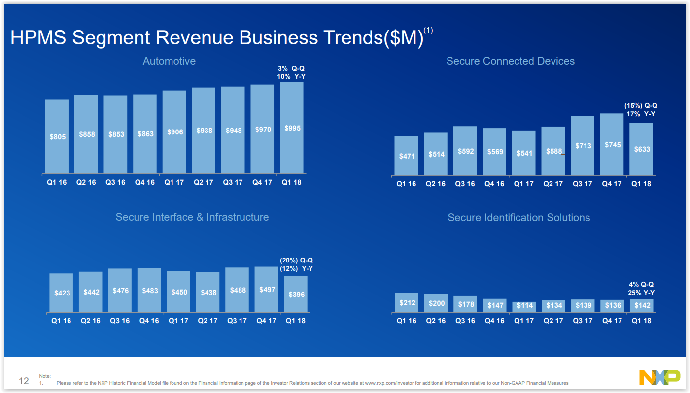 NXP Semiconductors: Life After Qualcomm Is Now A Reality (NASDAQ:NXPI ...