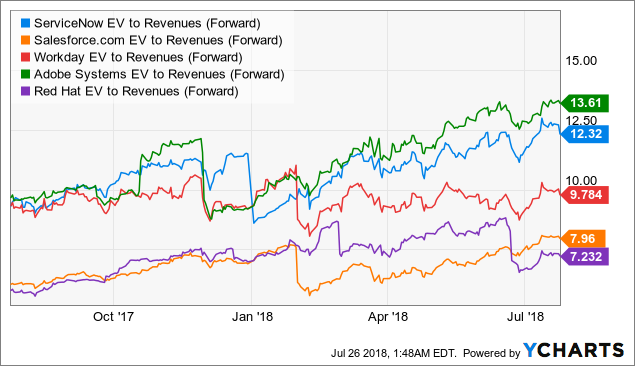 ServiceNow: Same Old Beat, Same High Price (NYSE:NOW) | Seeking Alpha