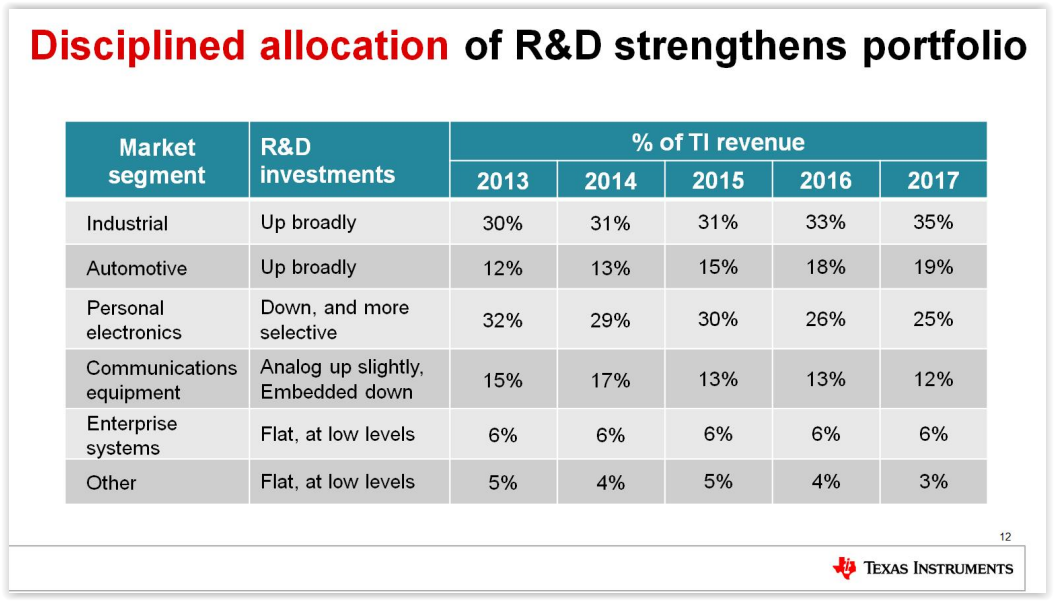 NXP Semiconductors: Life After Qualcomm Is Now A Reality (NASDAQ:NXPI ...