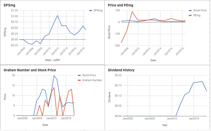 4 Undervalued Small Cap Stocks For Value Investors July 2018 What Do You Think Are These Companies A Good Value For Defensive Investors Is There Company Like Better Leave Comment On Our Facebook Page Or
