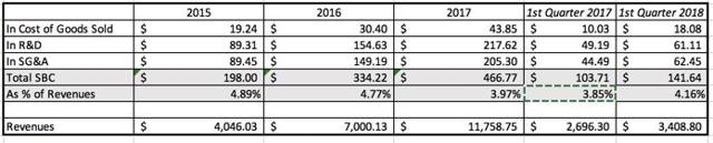Employee stock options dilution