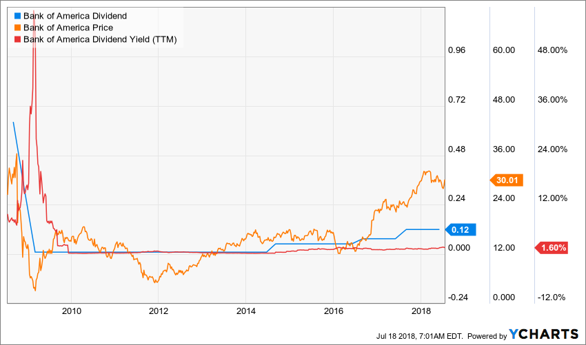 Bank Of America Is Banking On A Strong Economy Bank of America
