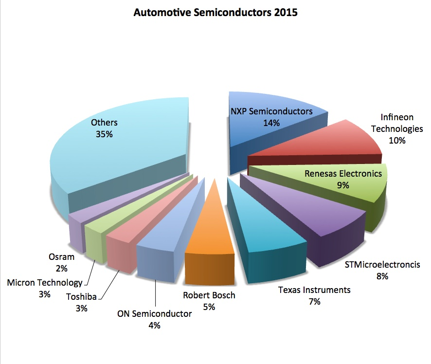 NXP Semiconductors Life After Is Now A Reality NXP